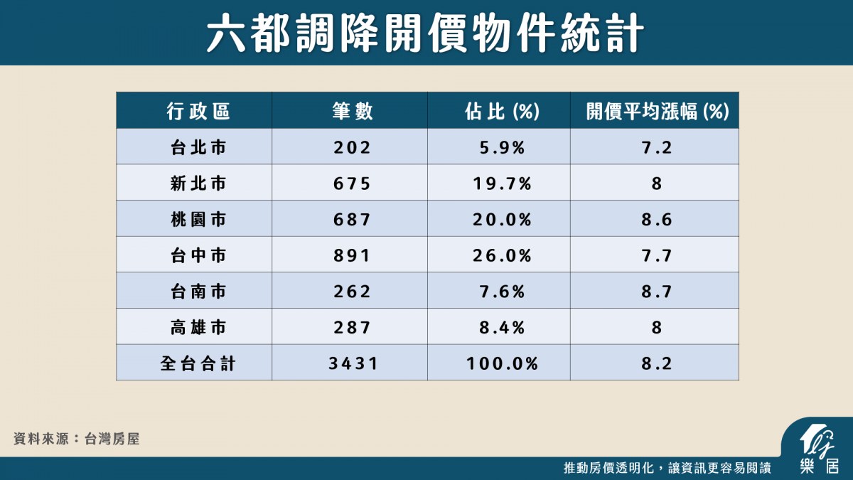 六都調降開價物件統計