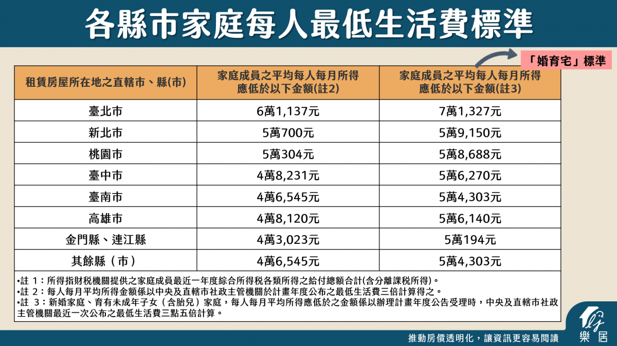 各縣市家庭每人最低生活費標準
