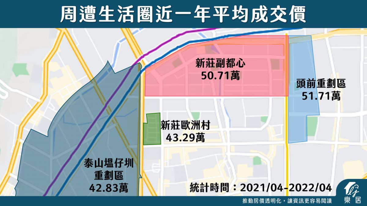 周遭生活圈近一年平均成交價