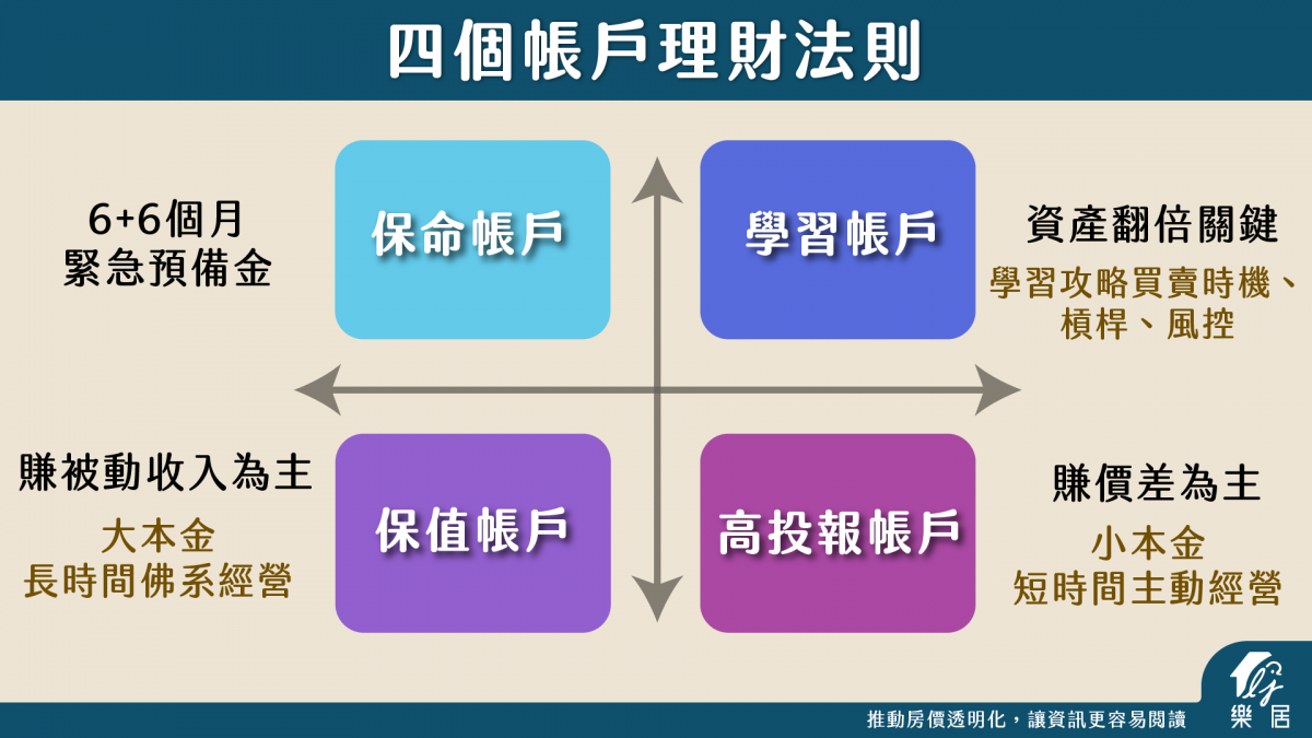 四個帳戶理財法則
