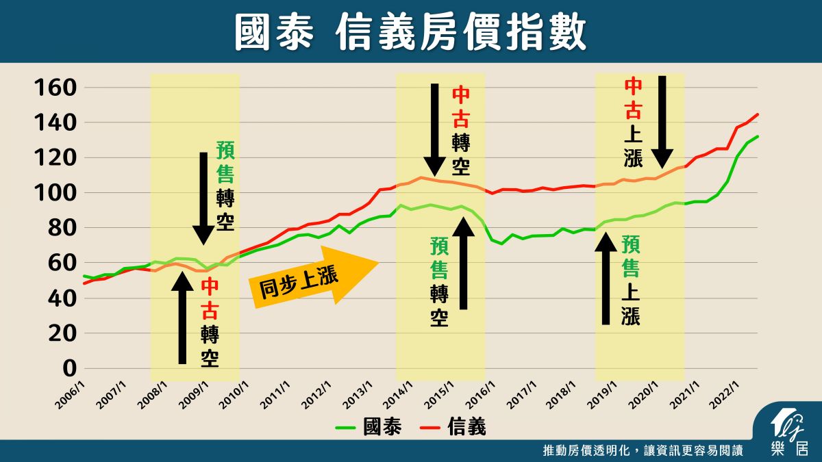 預售和中古