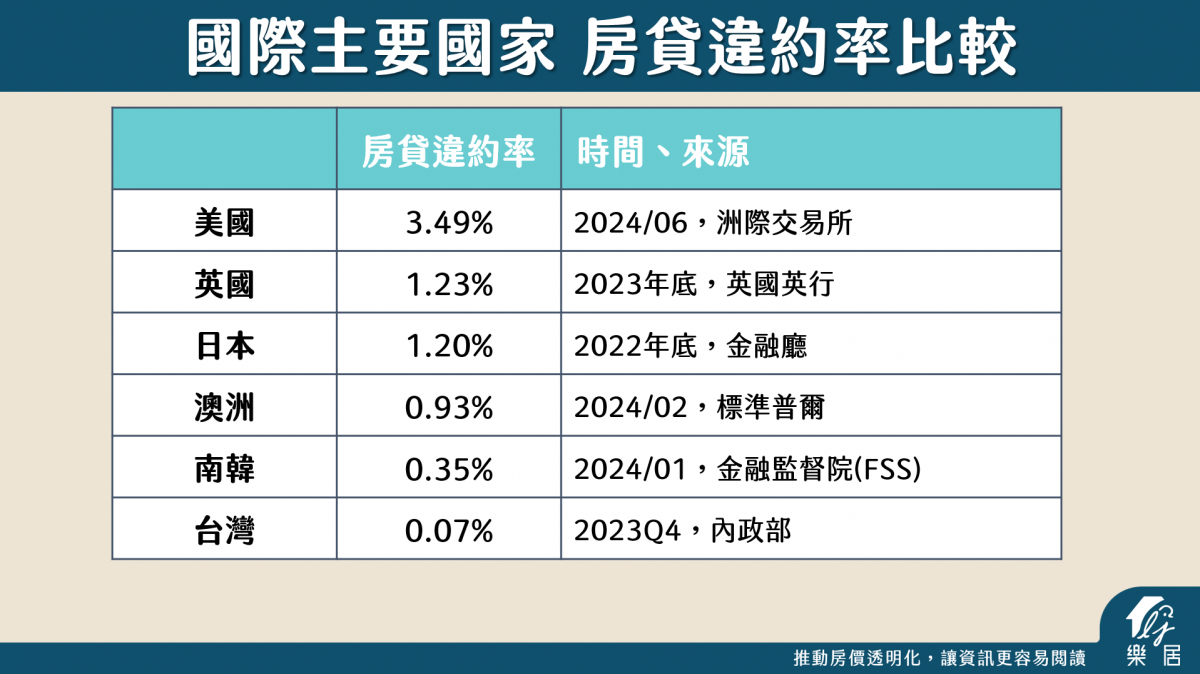 國際主要國家 房貸違約率比較
