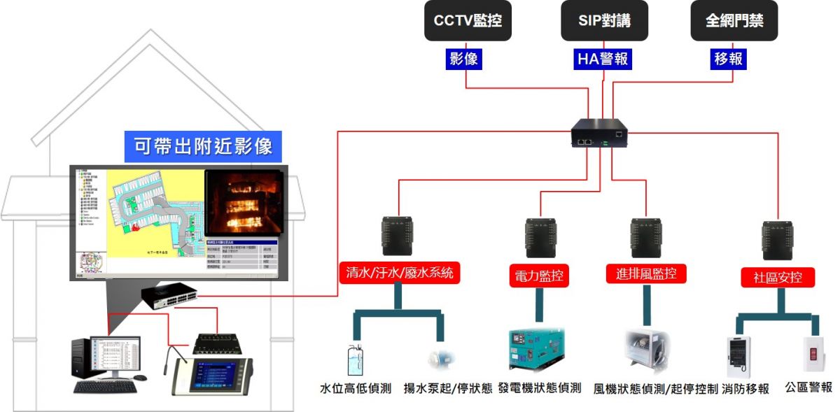 設置智慧中央管制監控系統