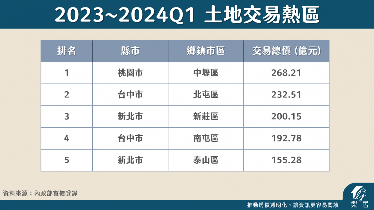 2023-2024Q1 土地交易熱區