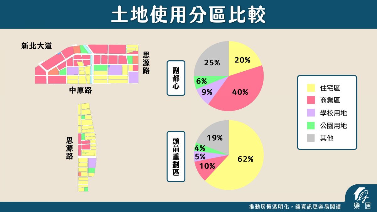 土地使用分區比較