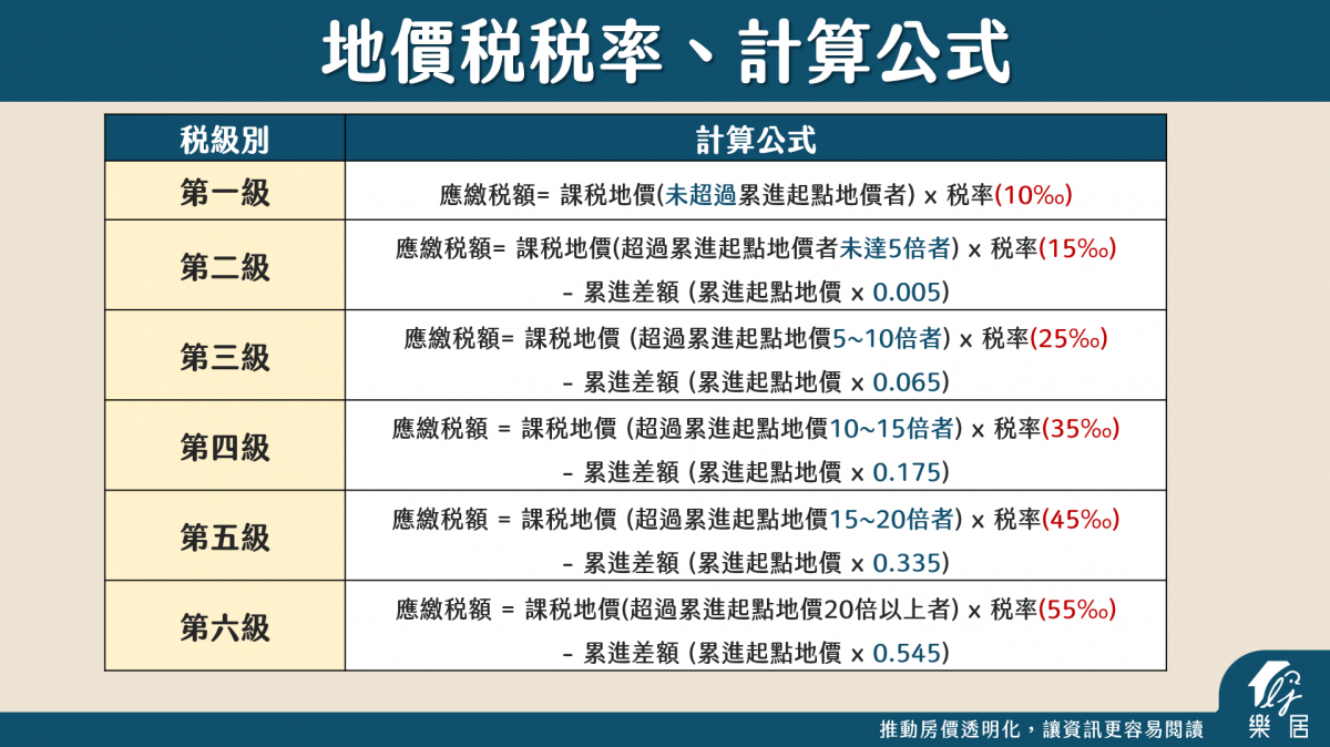 地價稅稅率、計算公式