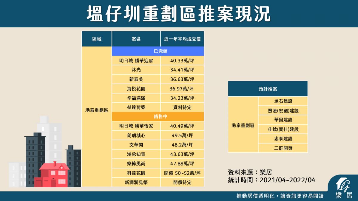 塭仔圳重劃區推案現況_2