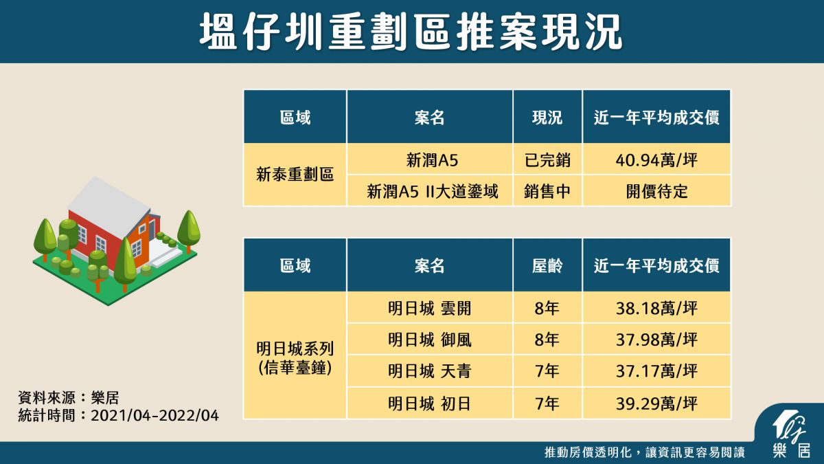 塭仔圳重劃區推案現況_1