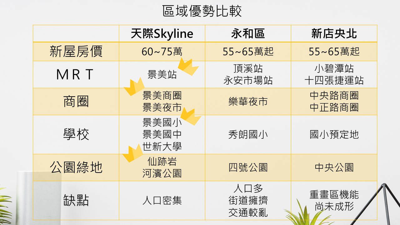天際Skyline區域比較