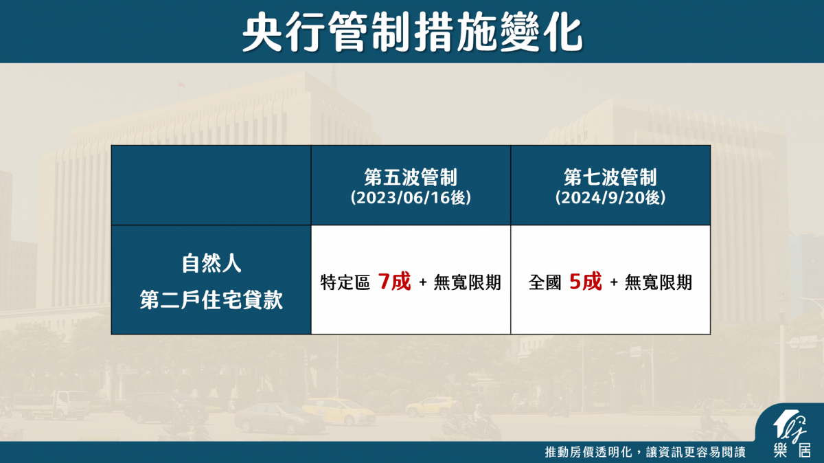 央行管制措施變化