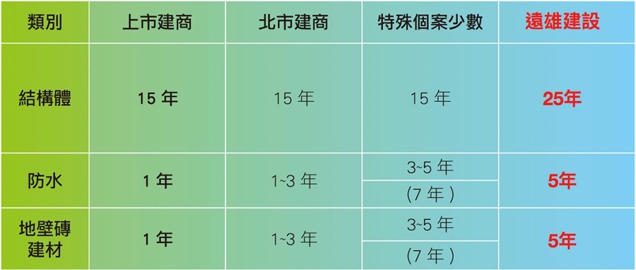 遠雄之星6_安心保固