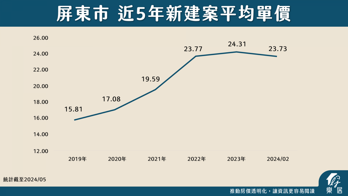屏東市 近5年新建案平均房價