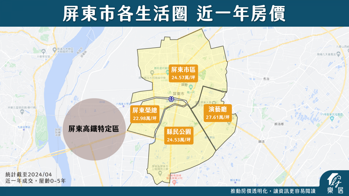 屏東市各生活圈 近一年房價