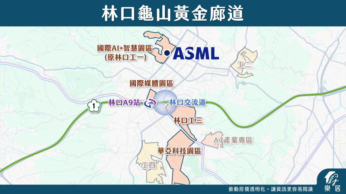 區域房市】北台灣也有AI黃金廊道：林口、龜山A7、華亞科園區的兆元布局