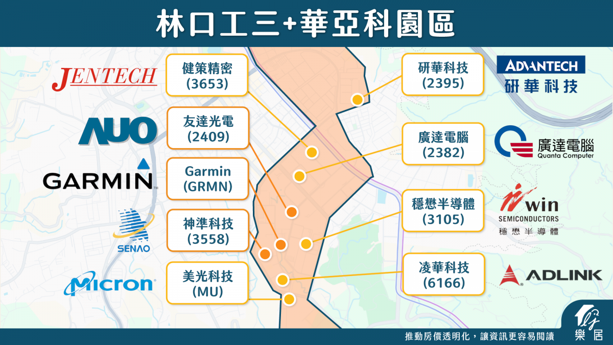 區域房市】北台灣也有AI黃金廊道：林口、龜山A7、華亞科園區的兆元布局