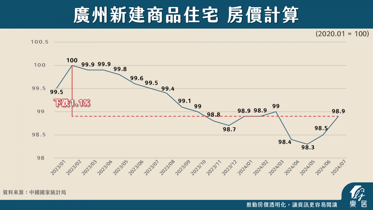 廣州新建商品住宅 房價計算