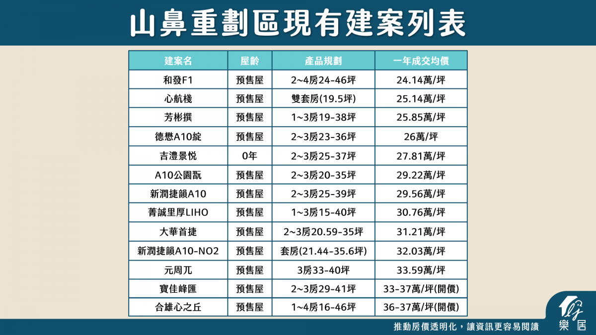 建案列表
