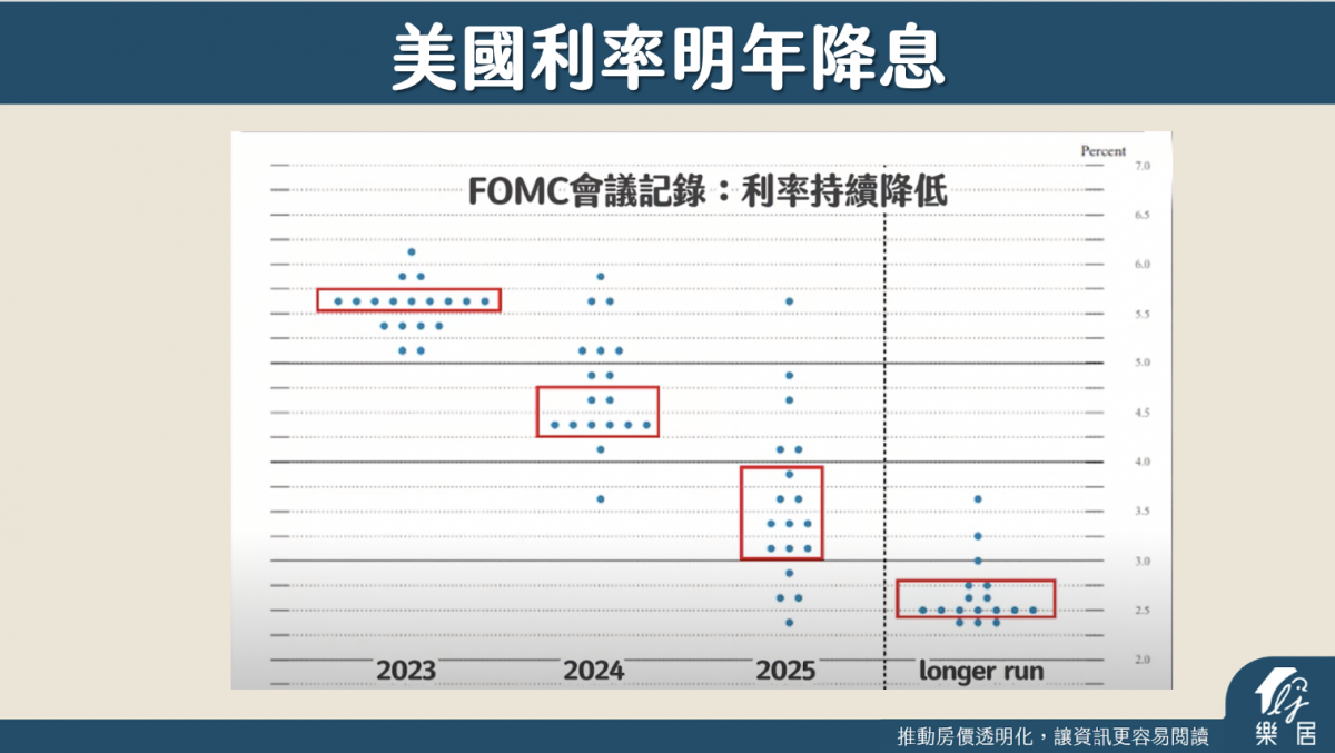 美國房市不怕大升息？還在漲！