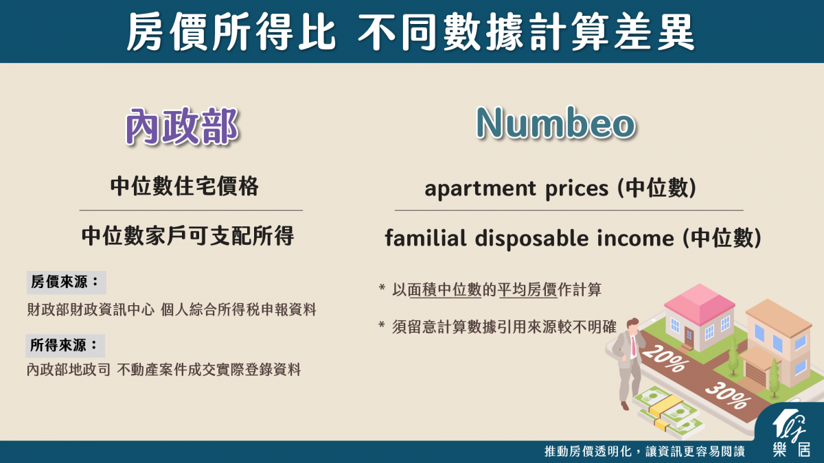 房價所得比 不同數據計算差異