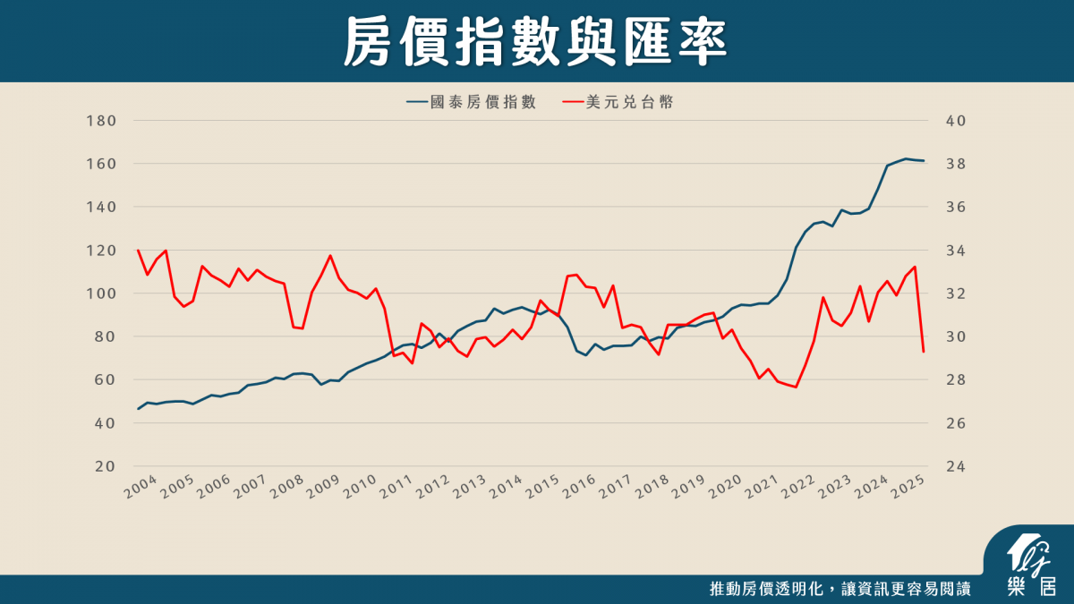 房價指數與匯率