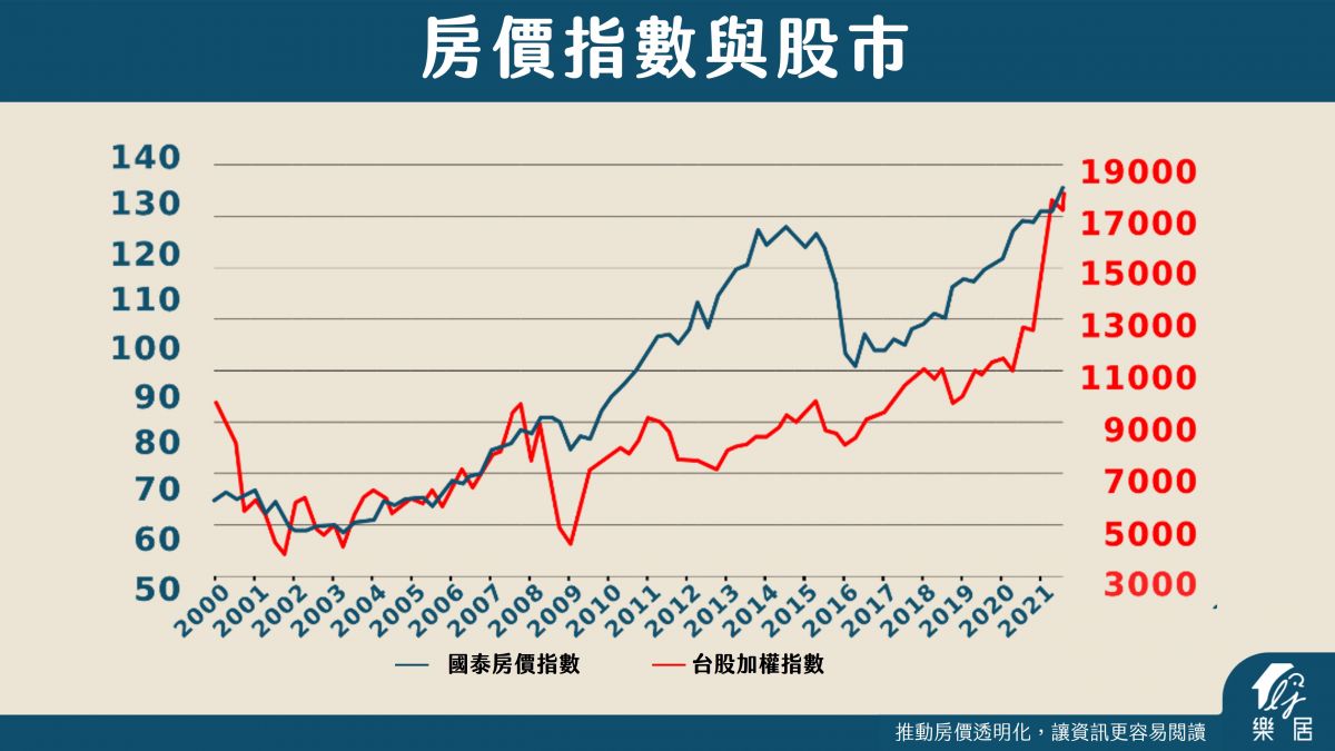 降息，房價漲！升息，房價漲？ 房價走向關注這3大指標