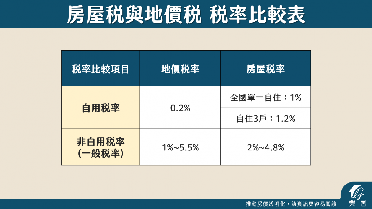 房屋稅與地價稅 稅率比較表