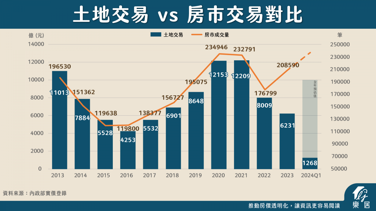 土地交易 vs 房市交易對比