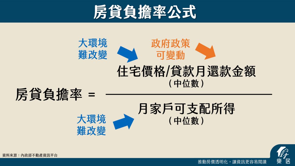 房貸負擔率2