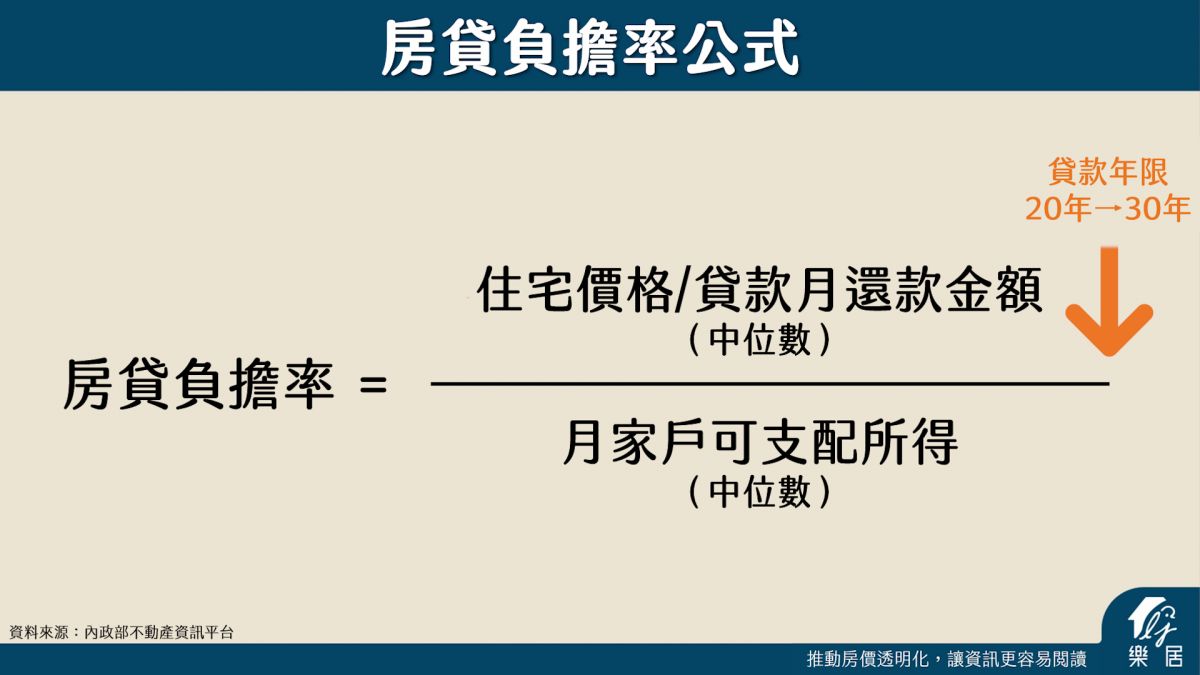 房貸負擔率3