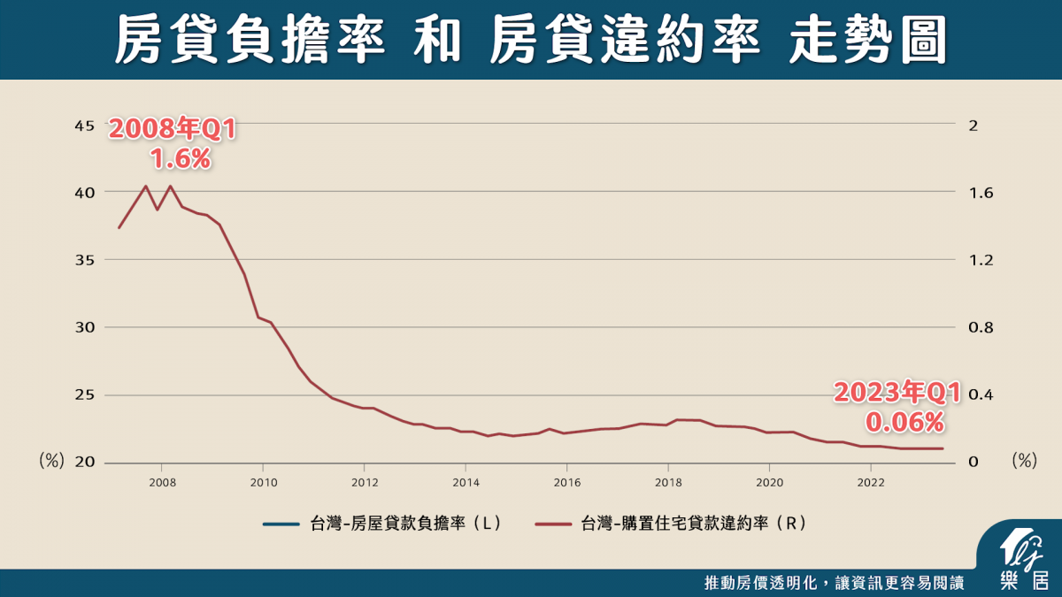 違約率