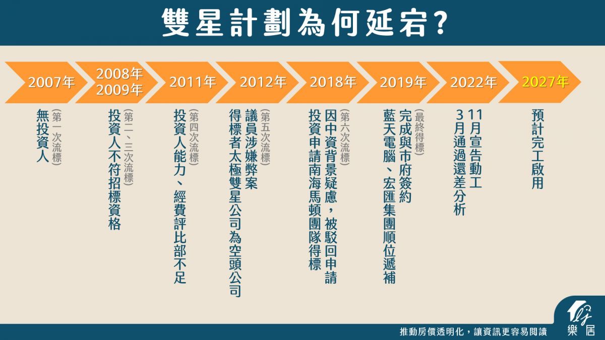 雙星計畫為何延宕?