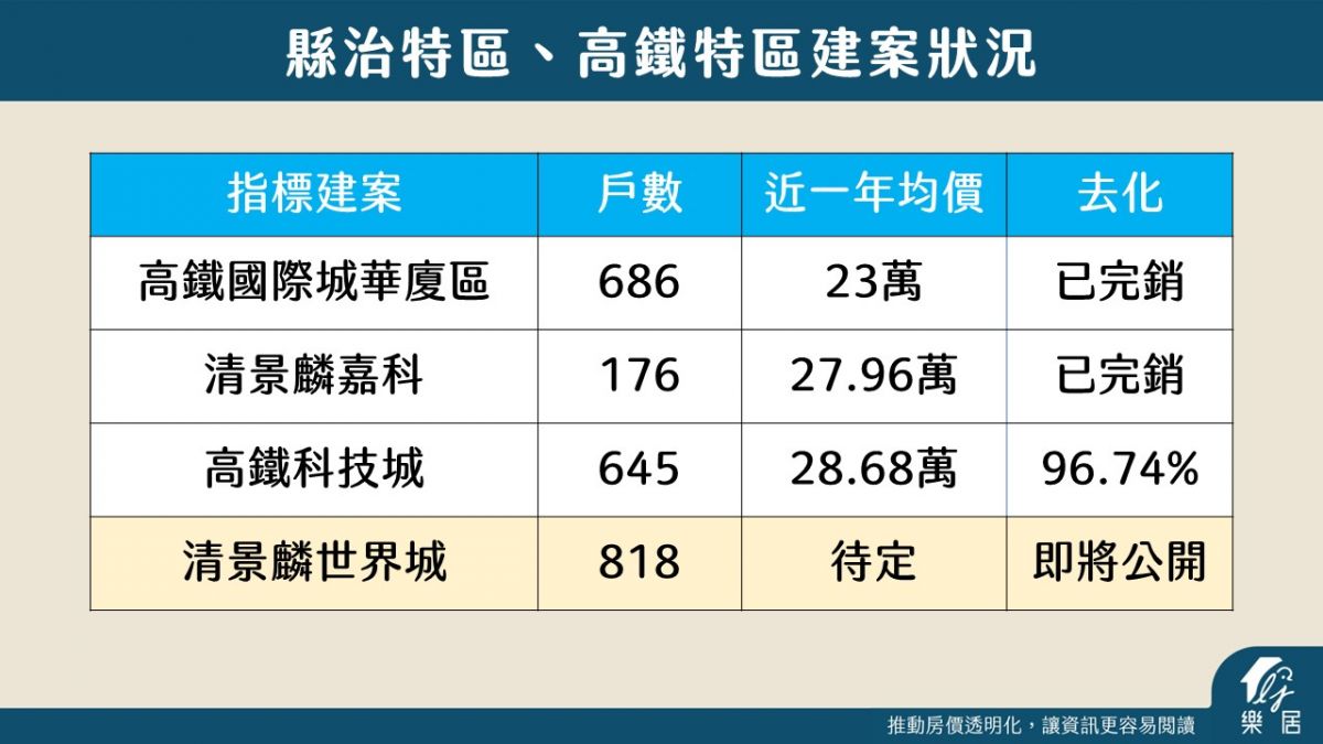 縣治特區、高鐵特區建案狀況