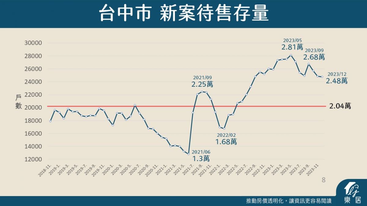 台中市新案待售存量