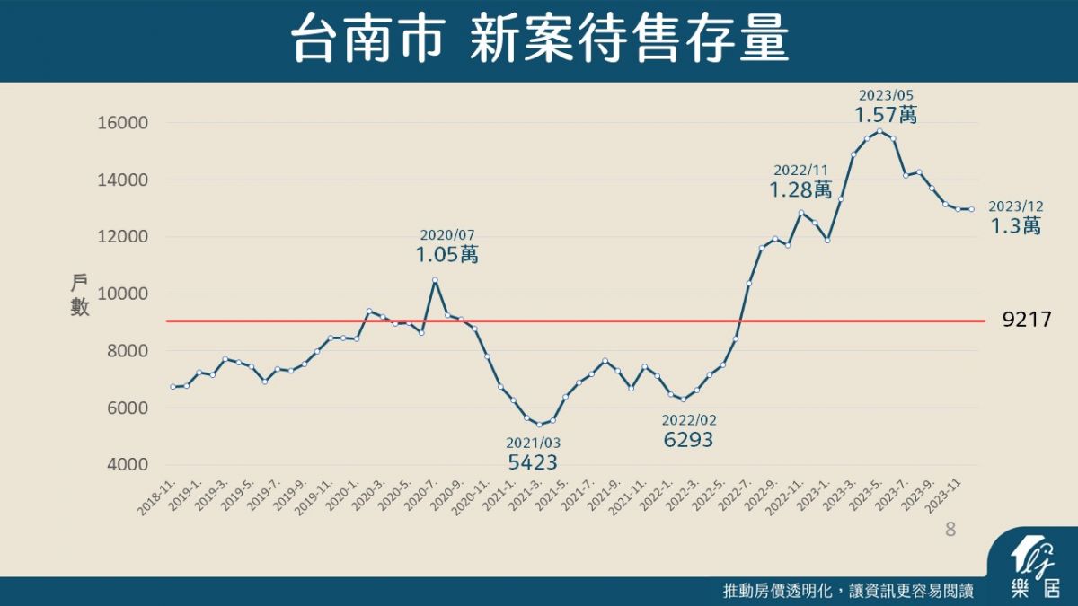 台南市新案待售存量
