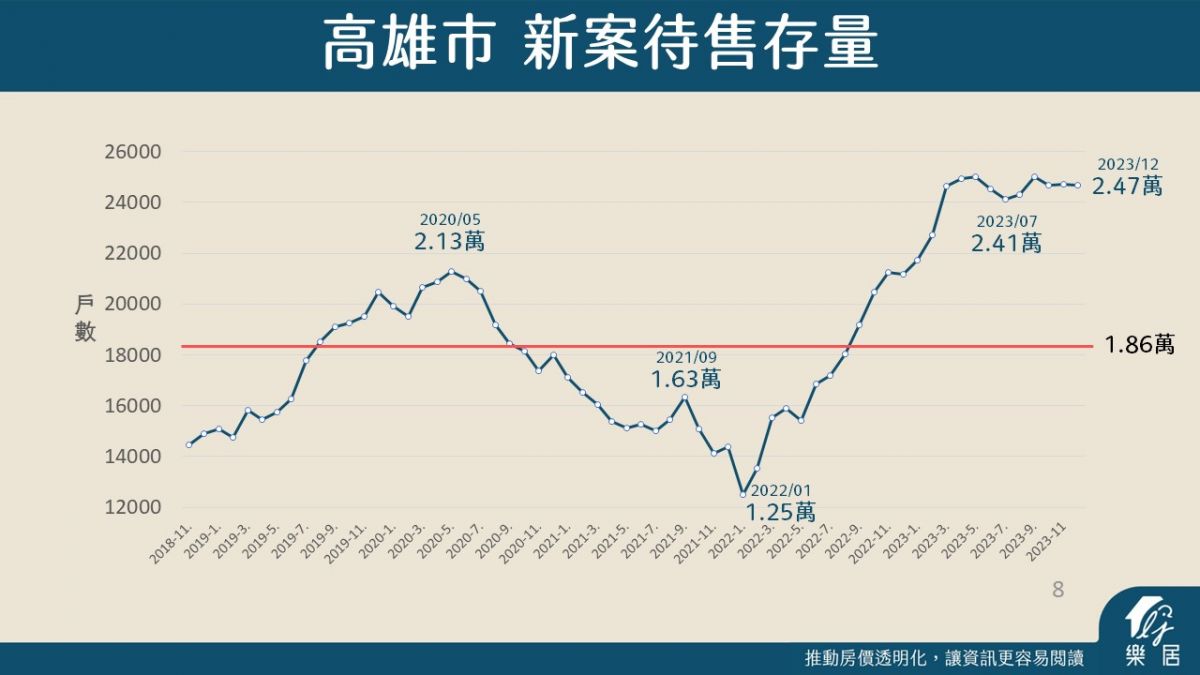 高雄市 新案待售存量