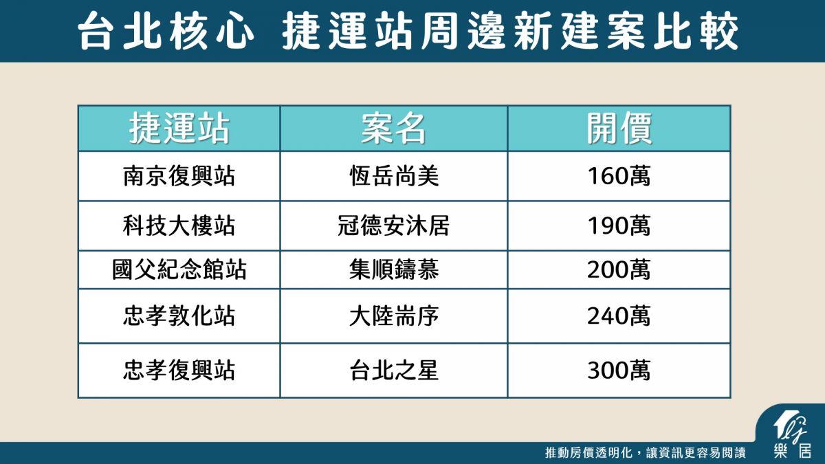 台北核心捷運站周邊新建案比較