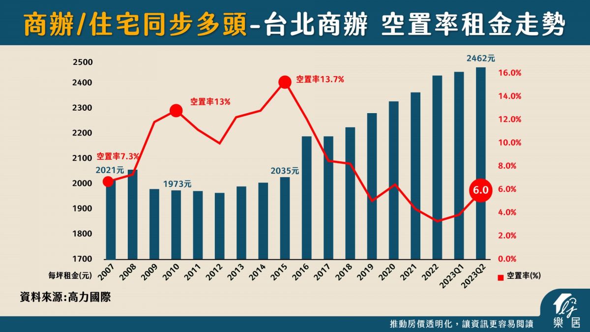 空置率多頭