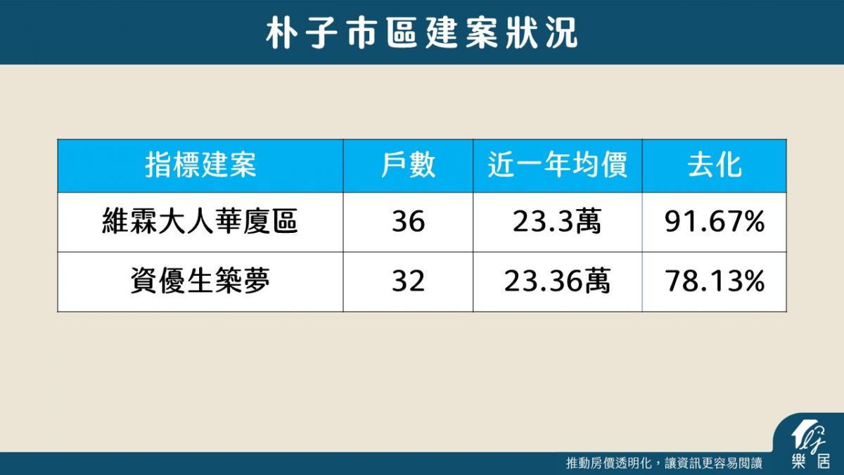 朴子市區建案狀況