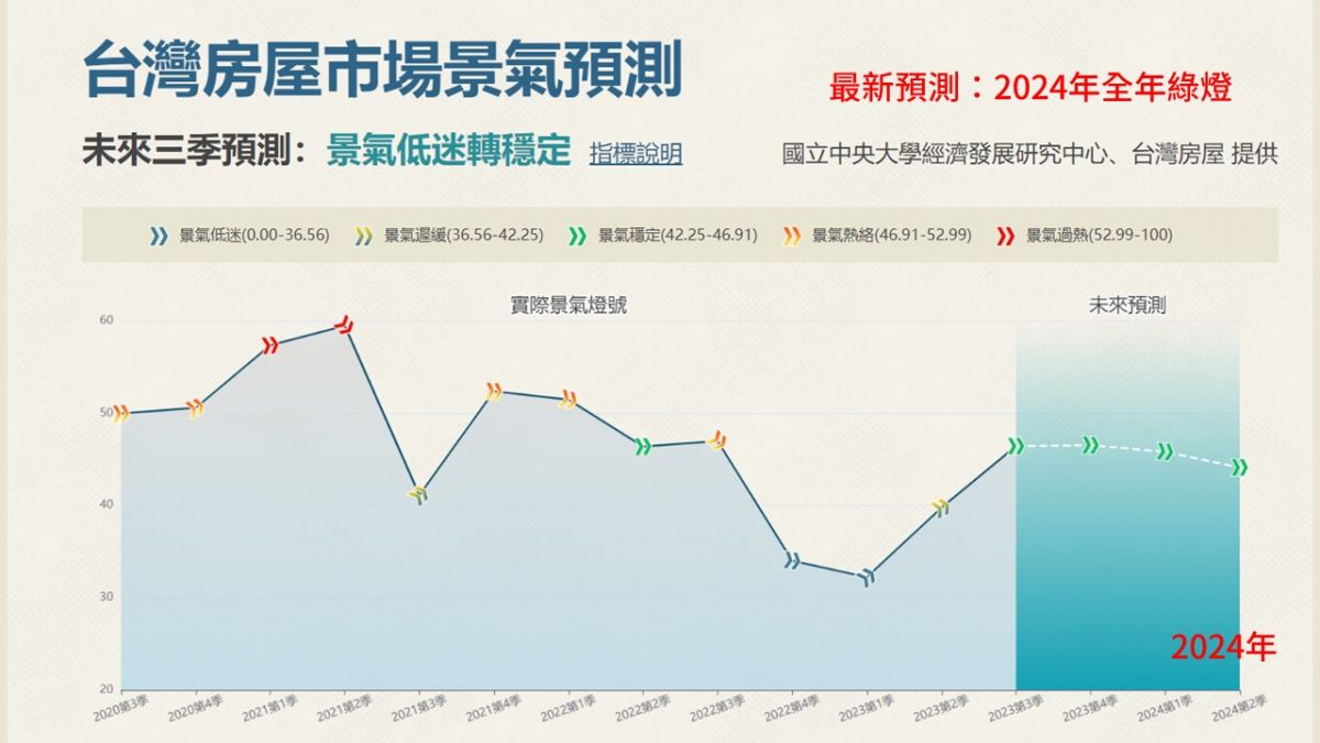 樂居房市預測