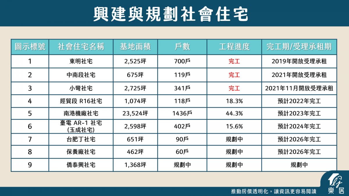 社會住宅表格