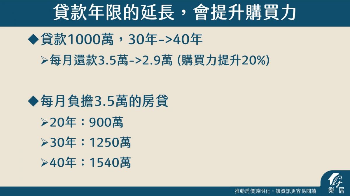 貸款年限延長，增加購買力