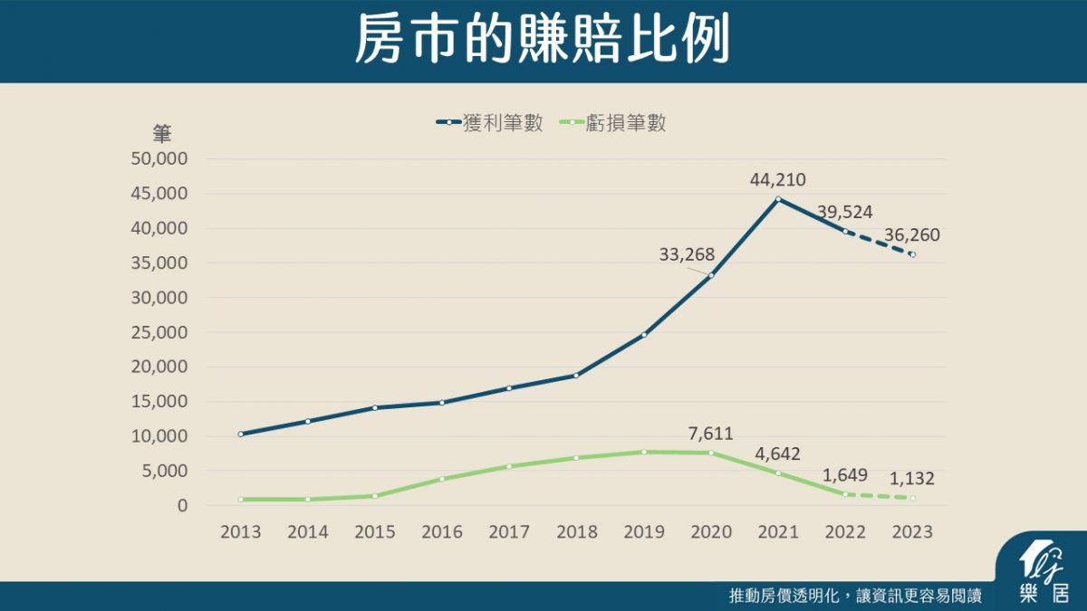 房市賺賠比例