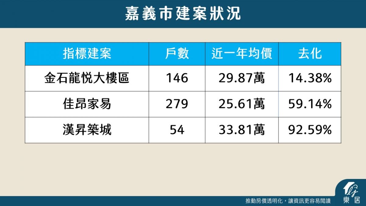 嘉義市建案狀況