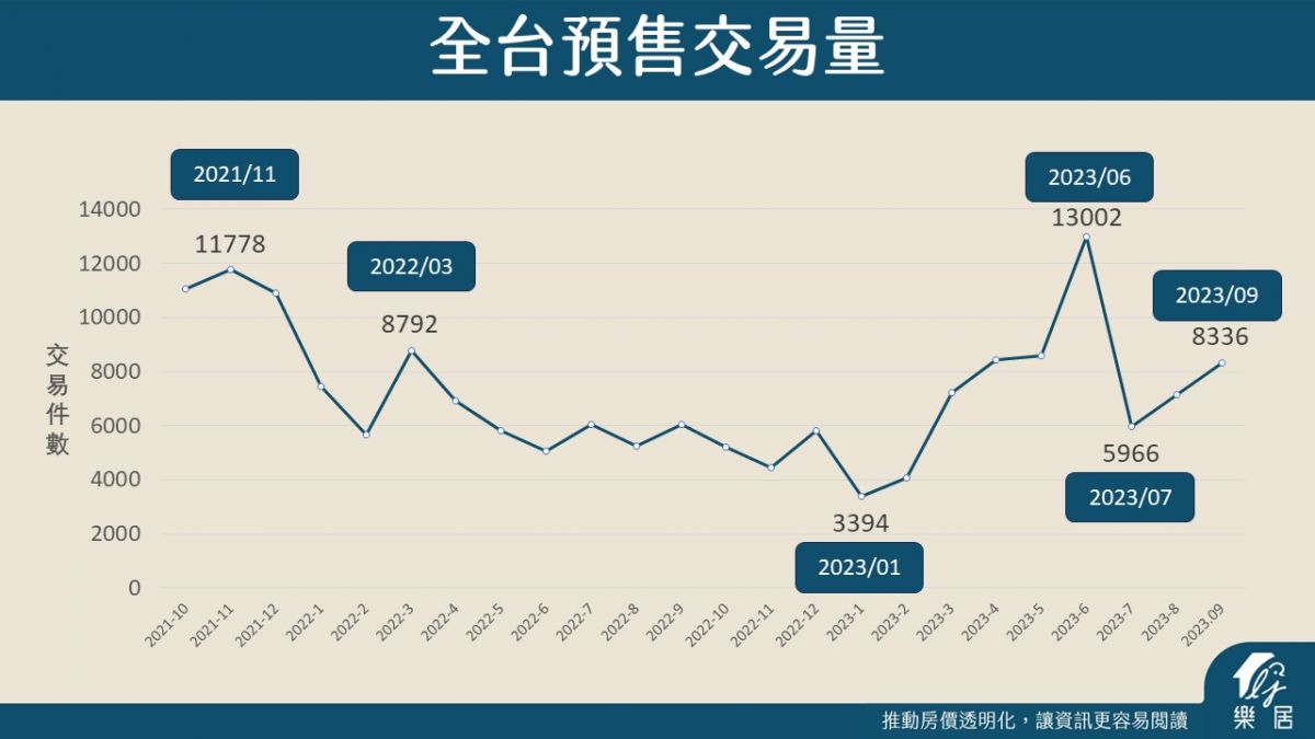 全台預售交易量