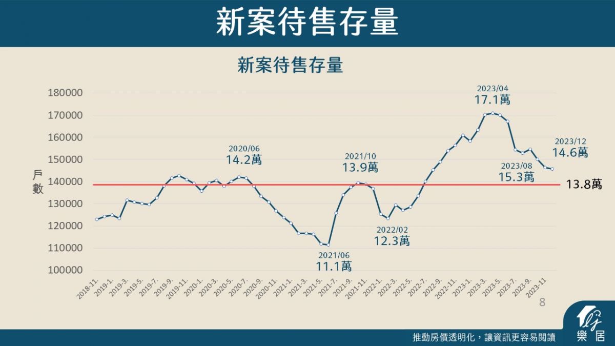 新案待售存量