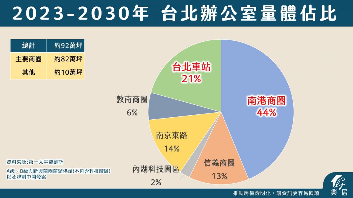 台北辦公室未來量體佔比
