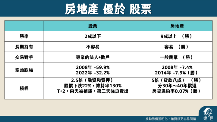 房地產優於股票