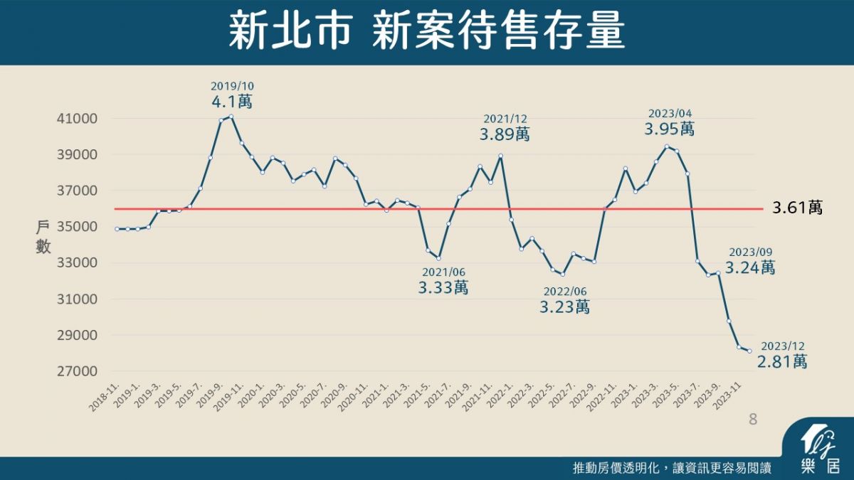 新北市新案待售存量