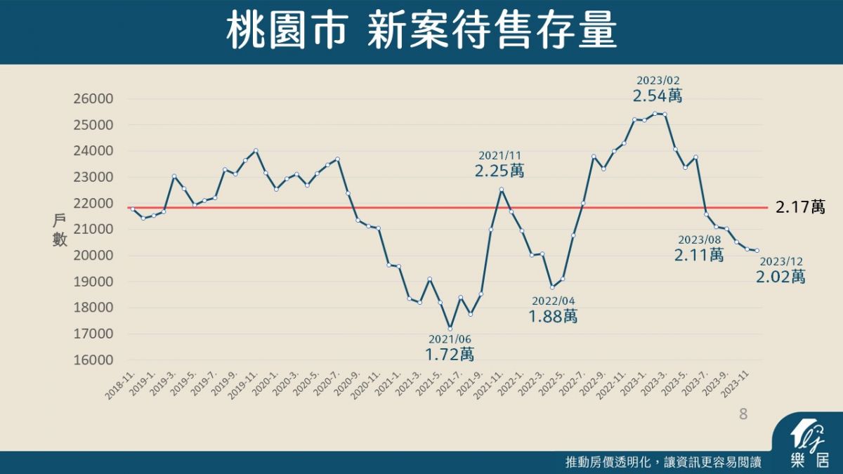 桃園市新案待售存量