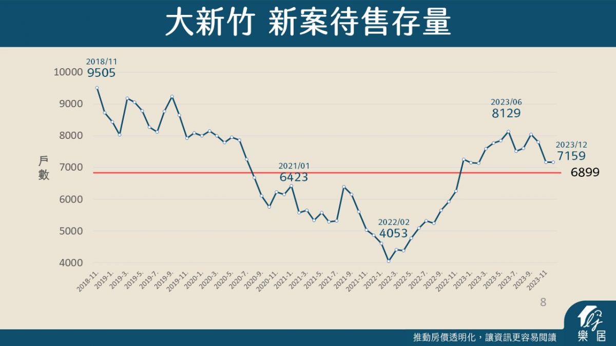 大新竹新案待售存量